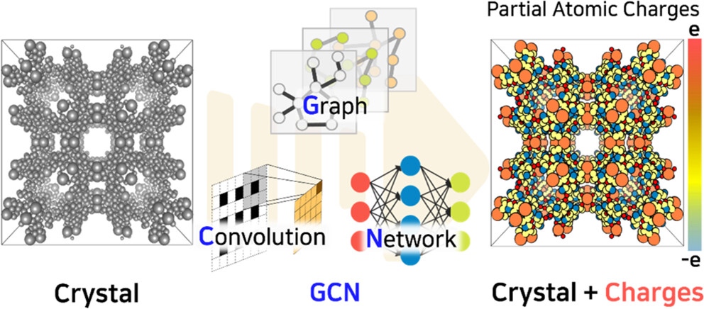 PACMAN: crystal to partial atomic charges via graph convolution network